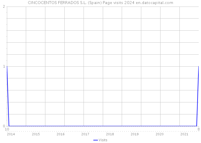 CINCOCENTOS FERRADOS S.L. (Spain) Page visits 2024 