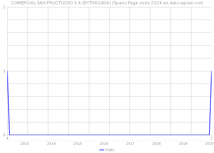 COMERCIAL SAN FRUCTUOSO S A (EXTINGUIDA) (Spain) Page visits 2024 