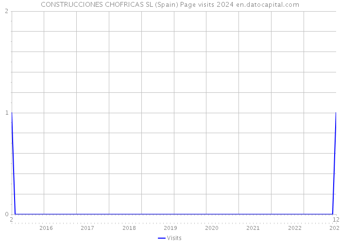 CONSTRUCCIONES CHOFRICAS SL (Spain) Page visits 2024 