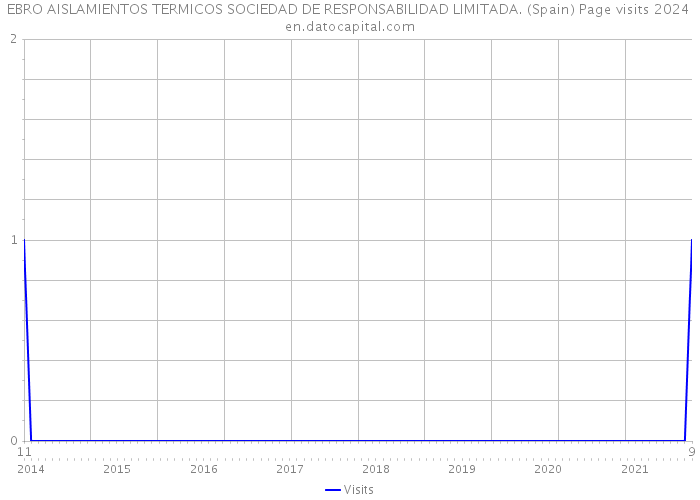 EBRO AISLAMIENTOS TERMICOS SOCIEDAD DE RESPONSABILIDAD LIMITADA. (Spain) Page visits 2024 