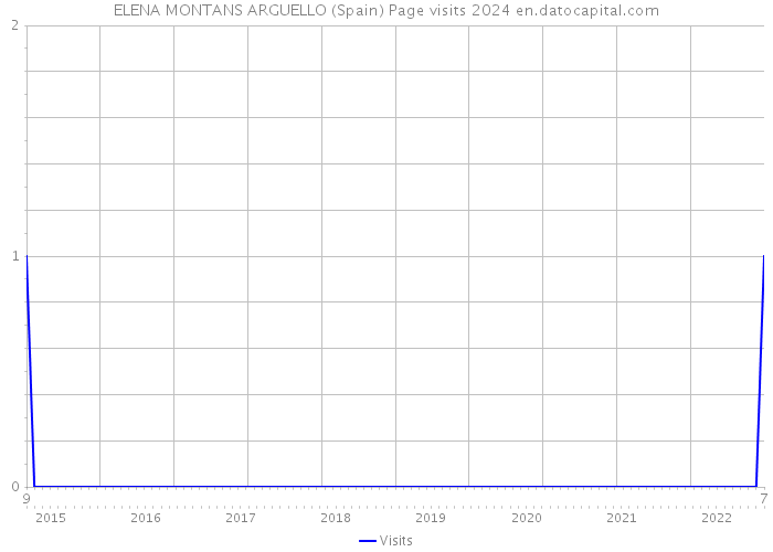 ELENA MONTANS ARGUELLO (Spain) Page visits 2024 