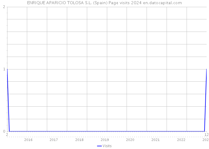 ENRIQUE APARICIO TOLOSA S.L. (Spain) Page visits 2024 