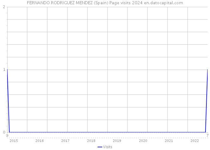 FERNANDO RODRIGUEZ MENDEZ (Spain) Page visits 2024 