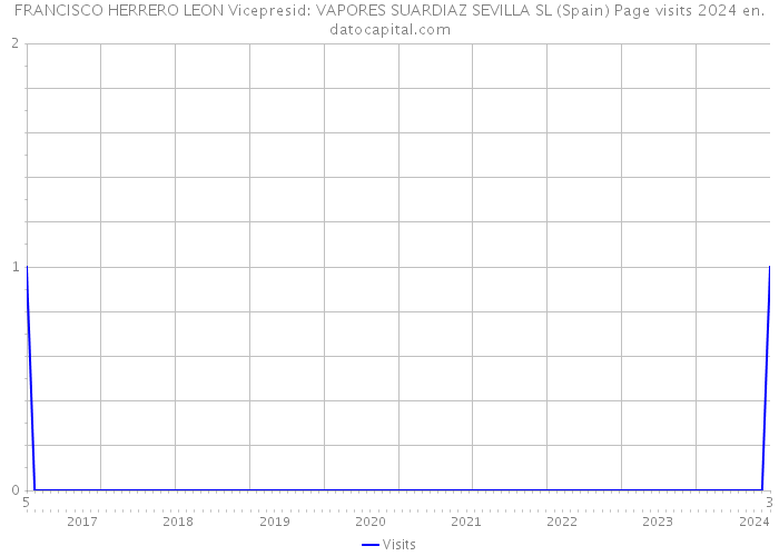 FRANCISCO HERRERO LEON Vicepresid: VAPORES SUARDIAZ SEVILLA SL (Spain) Page visits 2024 