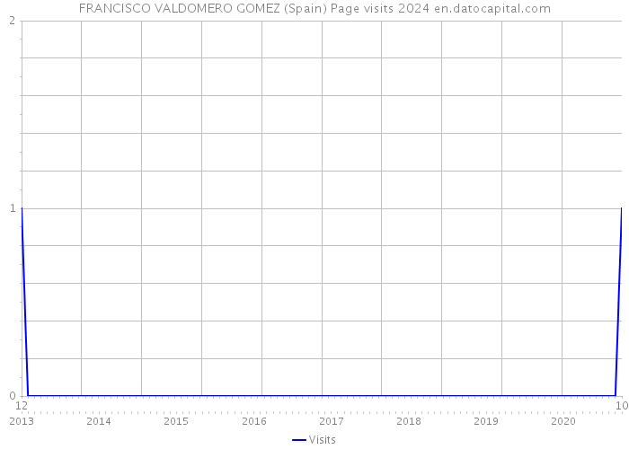 FRANCISCO VALDOMERO GOMEZ (Spain) Page visits 2024 