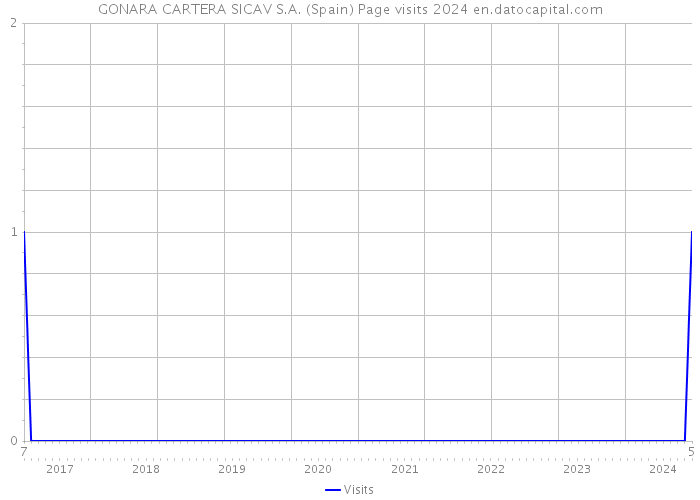 GONARA CARTERA SICAV S.A. (Spain) Page visits 2024 