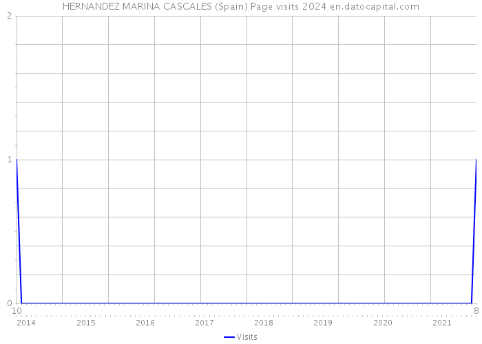 HERNANDEZ MARINA CASCALES (Spain) Page visits 2024 