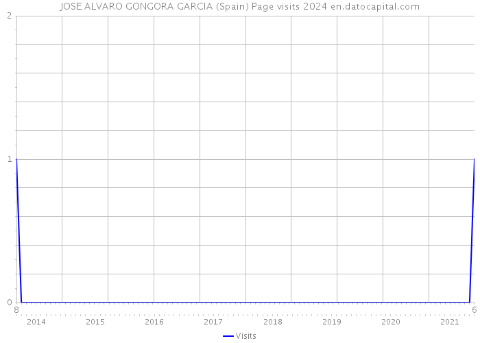 JOSE ALVARO GONGORA GARCIA (Spain) Page visits 2024 