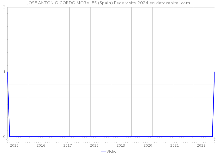 JOSE ANTONIO GORDO MORALES (Spain) Page visits 2024 