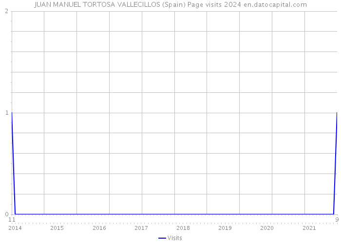 JUAN MANUEL TORTOSA VALLECILLOS (Spain) Page visits 2024 