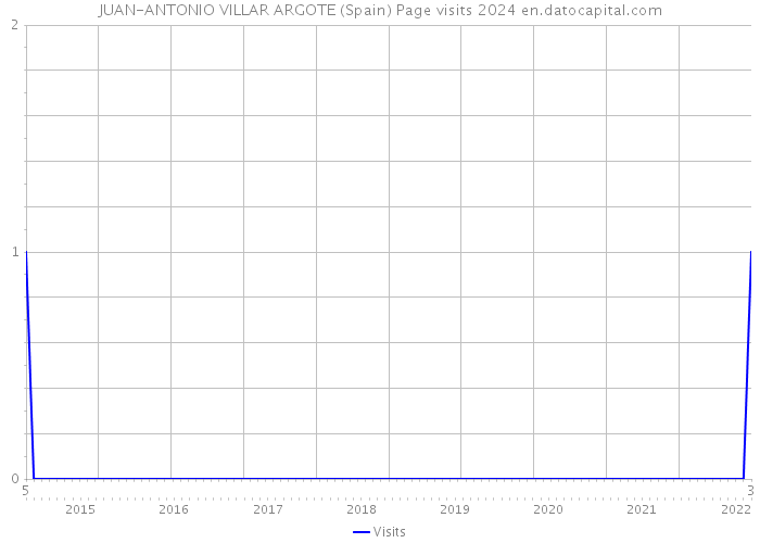 JUAN-ANTONIO VILLAR ARGOTE (Spain) Page visits 2024 