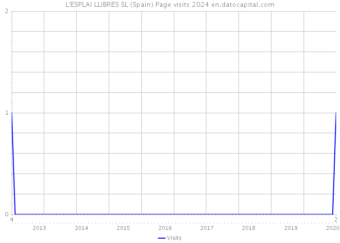 L'ESPLAI LLIBRES SL (Spain) Page visits 2024 