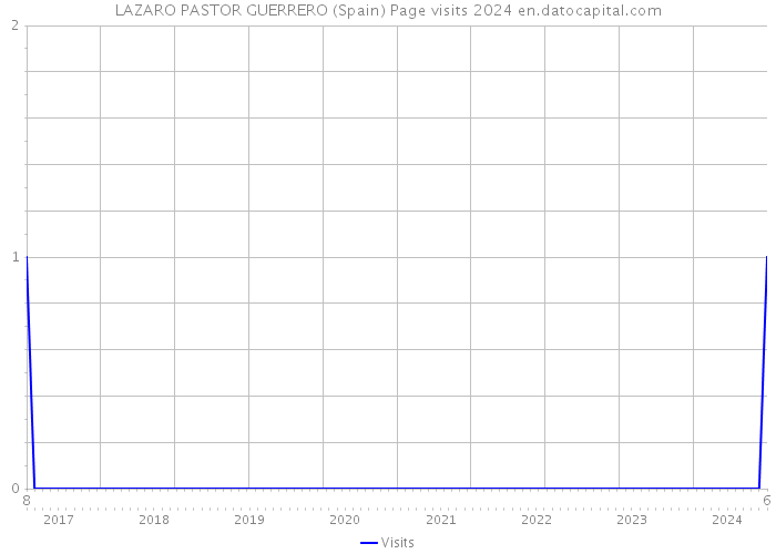 LAZARO PASTOR GUERRERO (Spain) Page visits 2024 