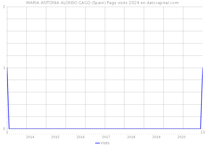 MARIA ANTONIA ALONSO GAGO (Spain) Page visits 2024 