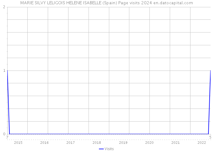 MARIE SILVY LELIGOIS HELENE ISABELLE (Spain) Page visits 2024 