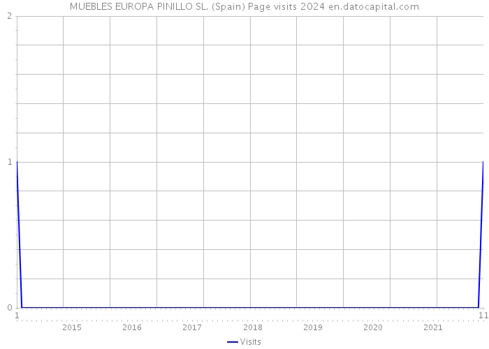 MUEBLES EUROPA PINILLO SL. (Spain) Page visits 2024 