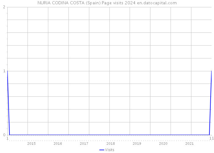 NURIA CODINA COSTA (Spain) Page visits 2024 