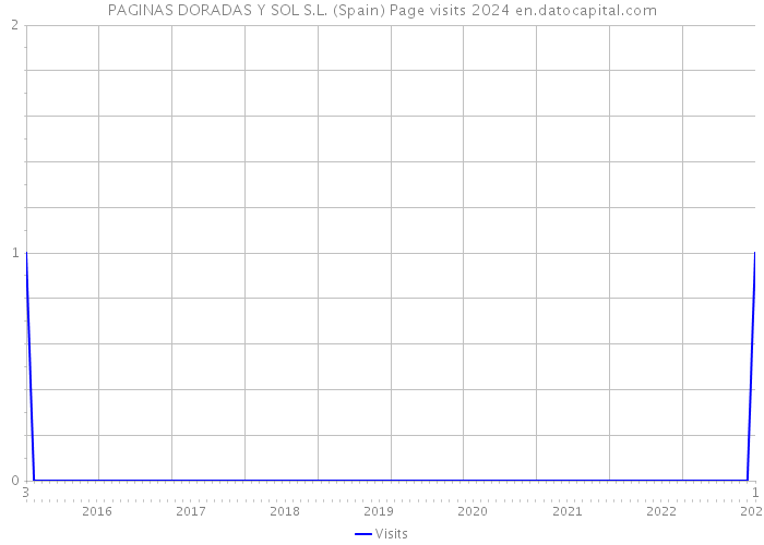 PAGINAS DORADAS Y SOL S.L. (Spain) Page visits 2024 