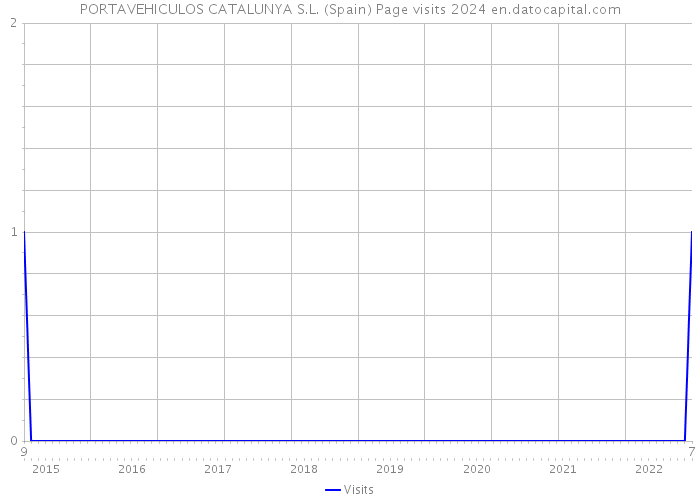 PORTAVEHICULOS CATALUNYA S.L. (Spain) Page visits 2024 
