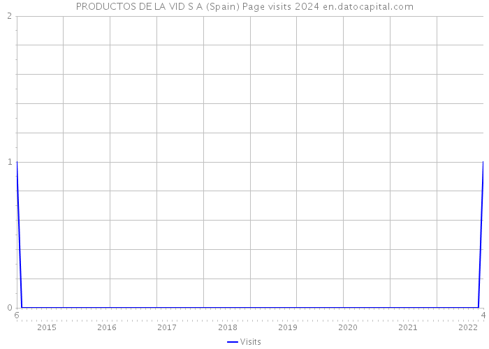 PRODUCTOS DE LA VID S A (Spain) Page visits 2024 