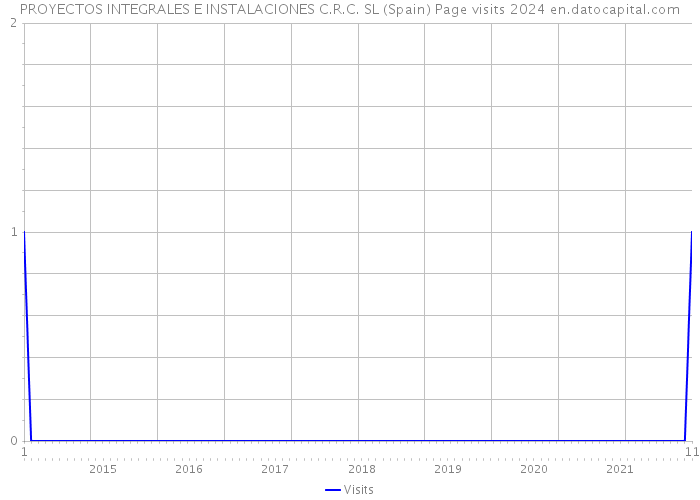 PROYECTOS INTEGRALES E INSTALACIONES C.R.C. SL (Spain) Page visits 2024 