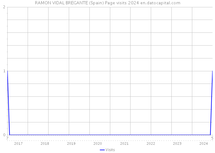 RAMON VIDAL BREGANTE (Spain) Page visits 2024 