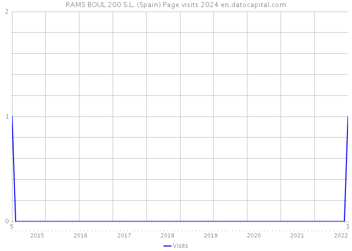 RAMS BOUL 200 S.L. (Spain) Page visits 2024 