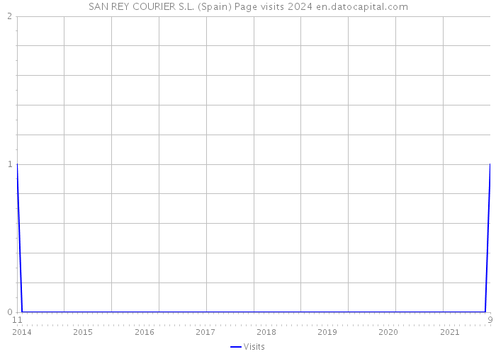 SAN REY COURIER S.L. (Spain) Page visits 2024 