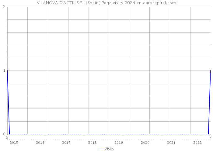 VILANOVA D'ACTIUS SL (Spain) Page visits 2024 