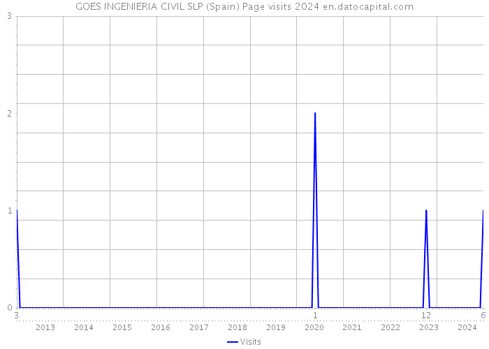 GOES INGENIERIA CIVIL SLP (Spain) Page visits 2024 