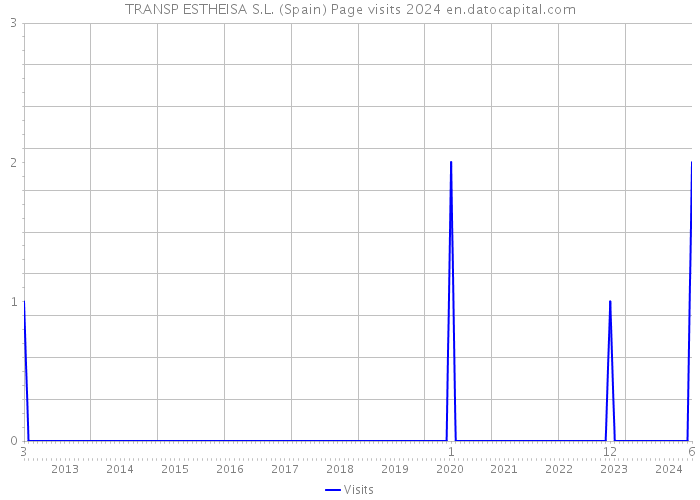 TRANSP ESTHEISA S.L. (Spain) Page visits 2024 