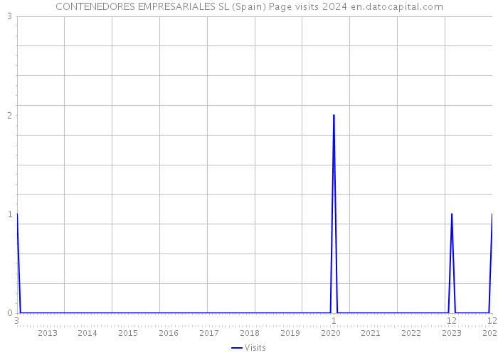 CONTENEDORES EMPRESARIALES SL (Spain) Page visits 2024 