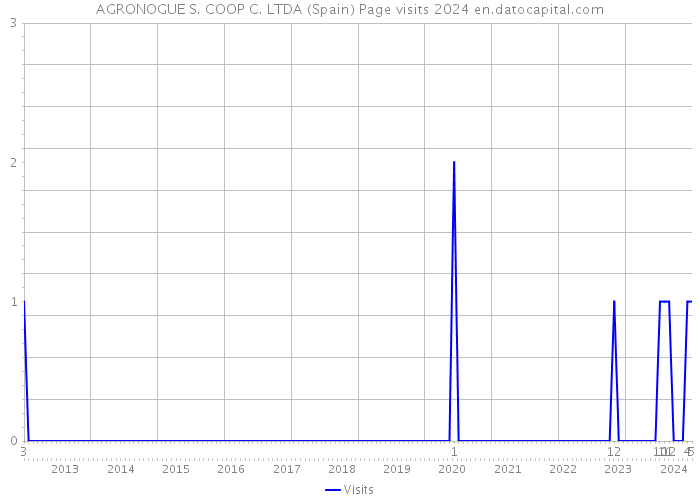 AGRONOGUE S. COOP C. LTDA (Spain) Page visits 2024 
