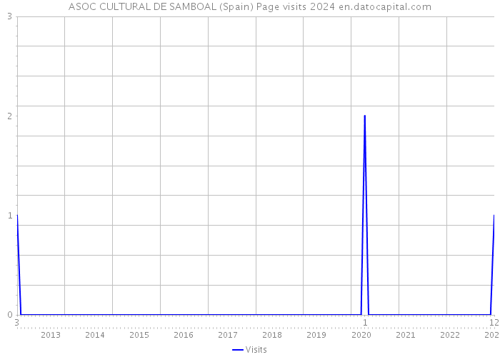 ASOC CULTURAL DE SAMBOAL (Spain) Page visits 2024 