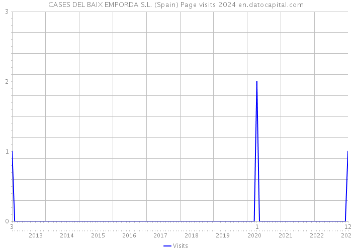 CASES DEL BAIX EMPORDA S.L. (Spain) Page visits 2024 