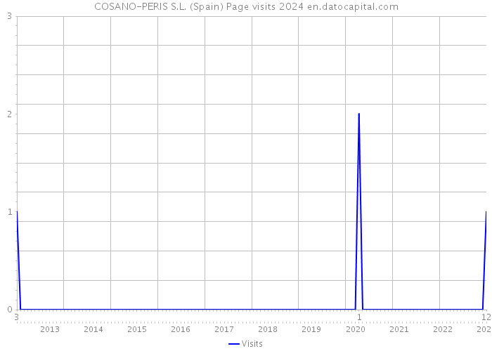 COSANO-PERIS S.L. (Spain) Page visits 2024 