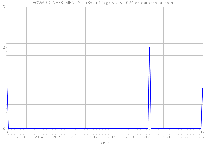 HOWARD INVESTMENT S.L. (Spain) Page visits 2024 