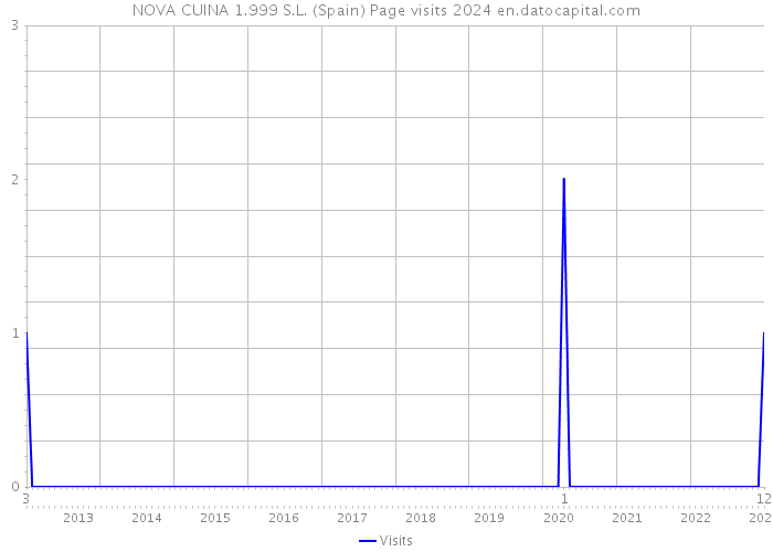 NOVA CUINA 1.999 S.L. (Spain) Page visits 2024 