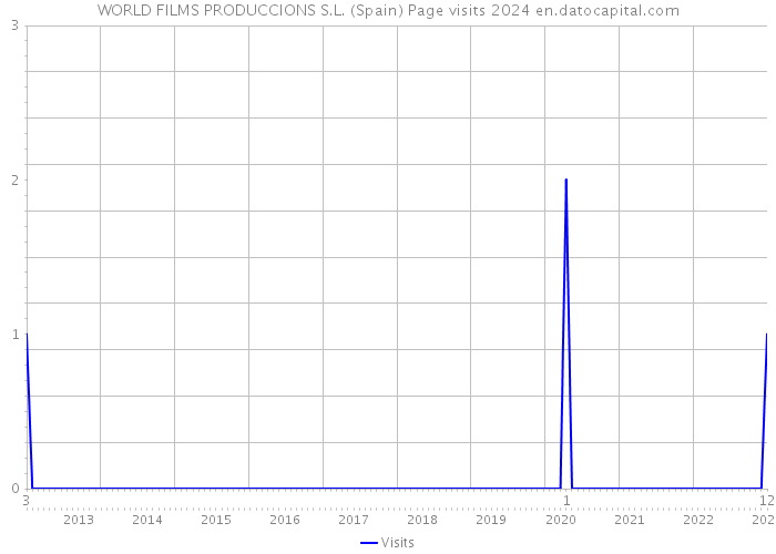 WORLD FILMS PRODUCCIONS S.L. (Spain) Page visits 2024 