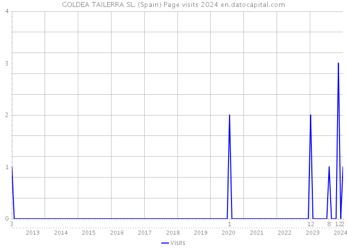 GOLDEA TAILERRA SL. (Spain) Page visits 2024 