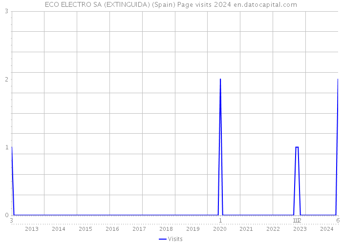ECO ELECTRO SA (EXTINGUIDA) (Spain) Page visits 2024 