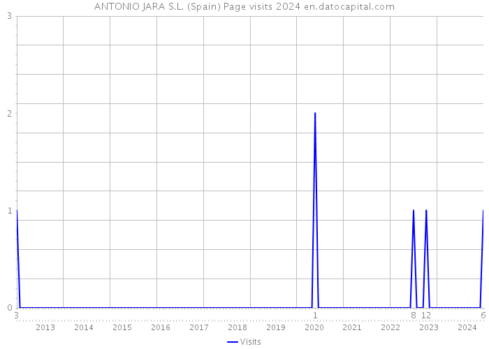 ANTONIO JARA S.L. (Spain) Page visits 2024 