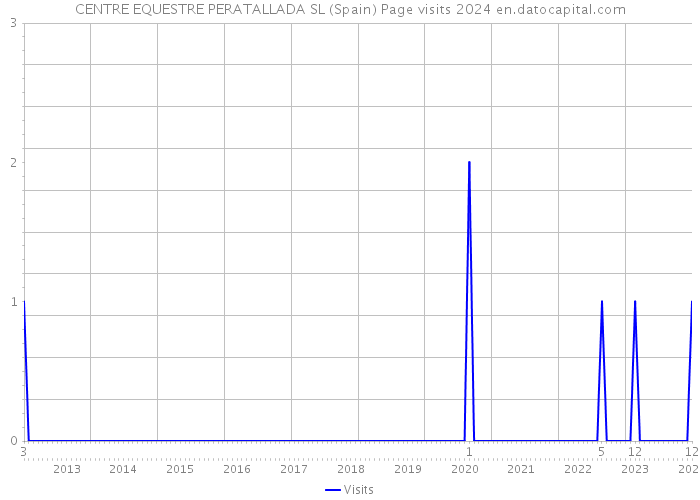CENTRE EQUESTRE PERATALLADA SL (Spain) Page visits 2024 