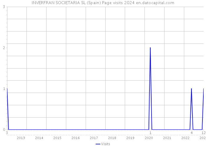 INVERFRAN SOCIETARIA SL (Spain) Page visits 2024 