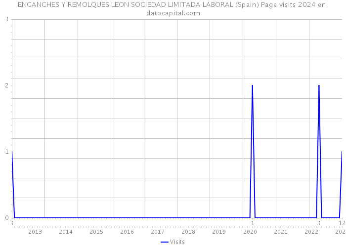 ENGANCHES Y REMOLQUES LEON SOCIEDAD LIMITADA LABORAL (Spain) Page visits 2024 