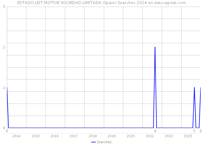ESTADO LEIT MOTIVE SOCIEDAD LIMITADA (Spain) Searches 2024 