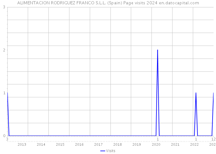 ALIMENTACION RODRIGUEZ FRANCO S.L.L. (Spain) Page visits 2024 