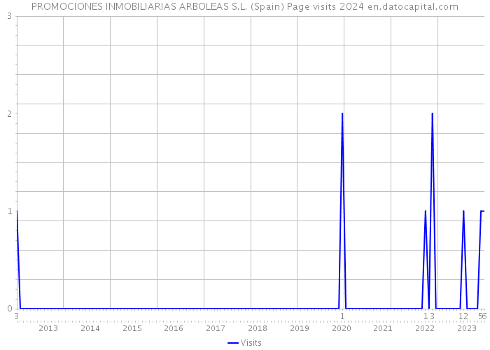 PROMOCIONES INMOBILIARIAS ARBOLEAS S.L. (Spain) Page visits 2024 