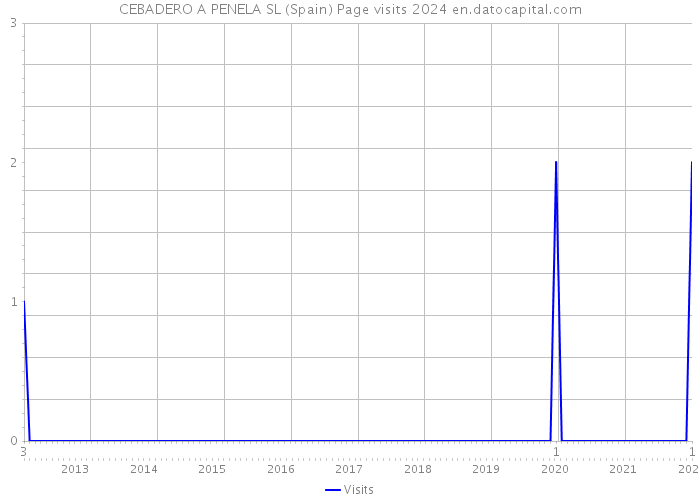 CEBADERO A PENELA SL (Spain) Page visits 2024 