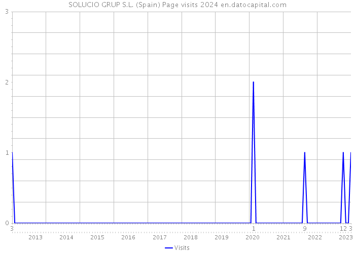 SOLUCIO GRUP S.L. (Spain) Page visits 2024 